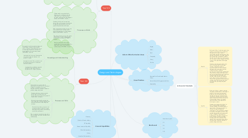 Mind Map: Design and Technologies
