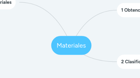 Mind Map: Materiales