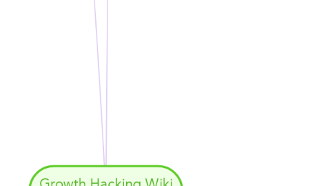 Mind Map: Growth Hacking Wiki Estructura del Wiki