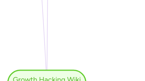 Mind Map: Growth Hacking Wiki Estructura del Wiki