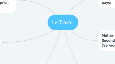 Mind Map: Le Travail