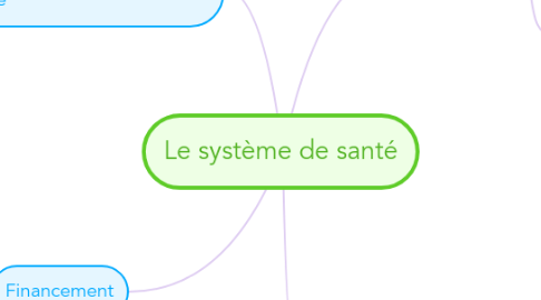 Mind Map: Le système de santé