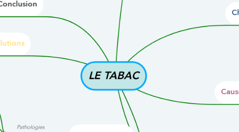 Mind Map: LE TABAC