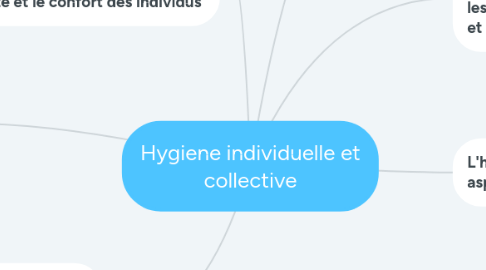 Mind Map: Hygiene individuelle et collective