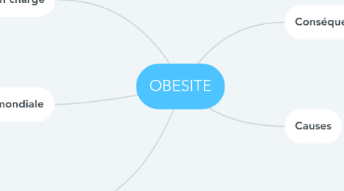 Mind Map: OBESITE