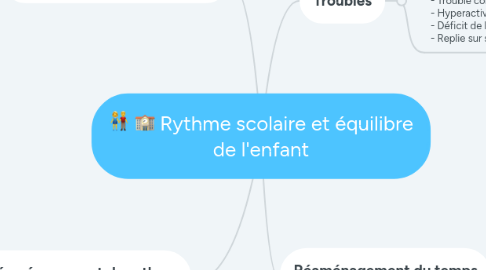 Mind Map: Rythme scolaire et équilibre de l'enfant