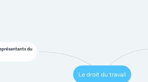 Mind Map: Le droit du travail