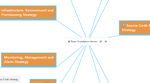 Mind Map: Team Foundation Server