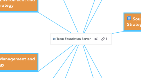 Mind Map: Team Foundation Server