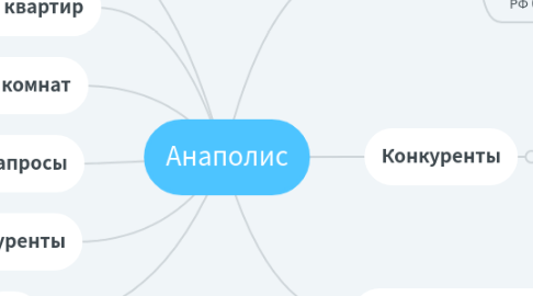 Mind Map: Анаполис