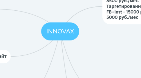 Mind Map: INNOVAX