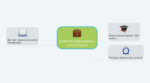 Mind Map: Проблема реформування  освіти в Україні