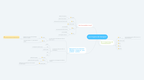 Mind Map: Les moyens de transport