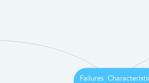 Mind Map: Failures  Characteristics Overcome Adolf Hitler