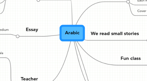 Mind Map: Arabic