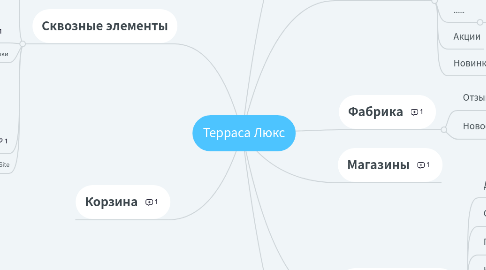 Mind Map: Терраса Люкс