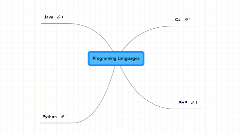 Mind Map: Programing Languages