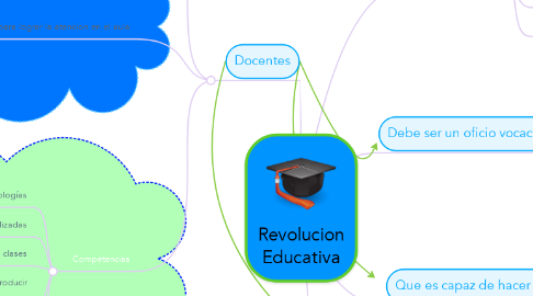 Mind Map: Revolucion Educativa