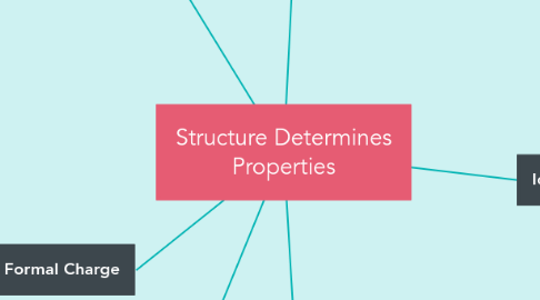 Mind Map: Structure Determines Properties