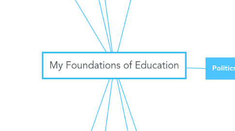 Mind Map: My Foundations of Education