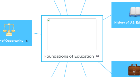 Mind Map: Foundations of Education