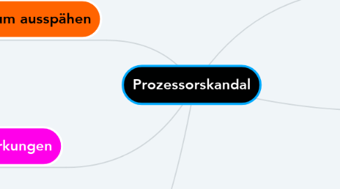 Mind Map: Prozessorskandal