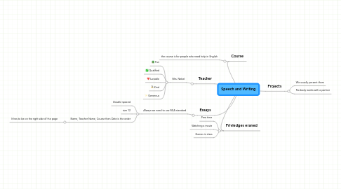 Mind Map: Speech and Writing