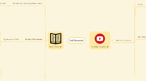 Mind Map: Fall Reveviw