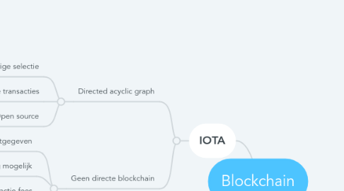 Mind Map: Blockchain