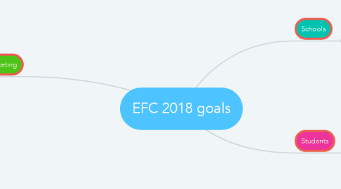 Mind Map: EFC 2018 goals
