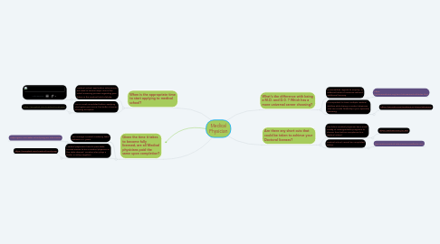 Mind Map: Medical Physician