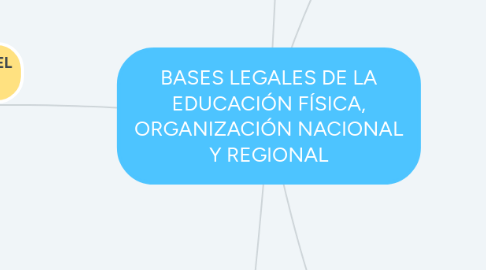 Mind Map: BASES LEGALES DE LA EDUCACIÓN FÍSICA, ORGANIZACIÓN NACIONAL Y REGIONAL