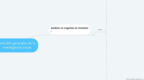 Mind Map: metodos generales de la investigacion social