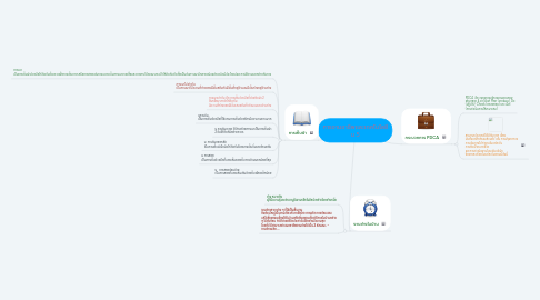 Mind Map: การงานอาชีพเเละเทคโนโลยี ม.5