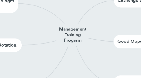 Mind Map: Management Training Program