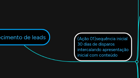 Mind Map: Aquecimento de leads