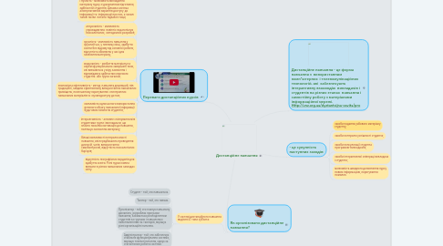 Mind Map: Дистанційне навчання