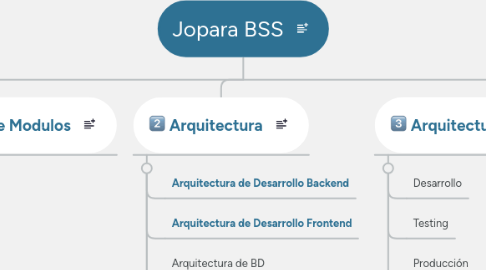 Mind Map: Jopara BSS