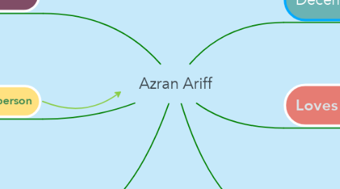 Mind Map: Azran Ariff