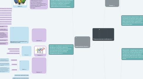 Mind Map: Психологические особенности