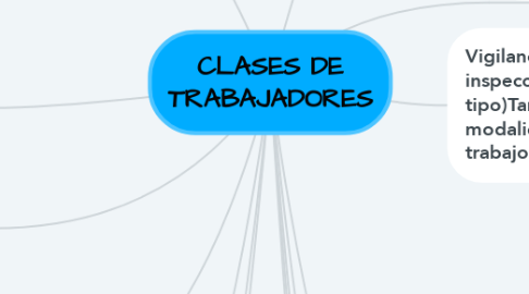 Mind Map: CLASES DE TRABAJADORES