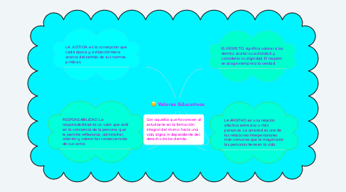 Mind Map: Valores Educativos