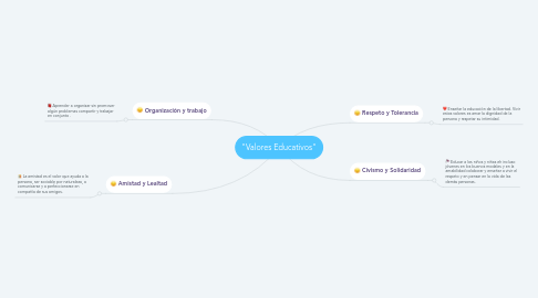 Mind Map: "Valores Educativos"