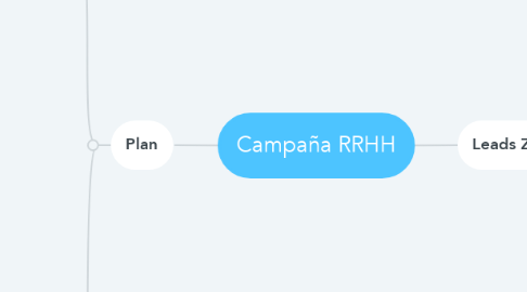 Mind Map: Campaña RRHH