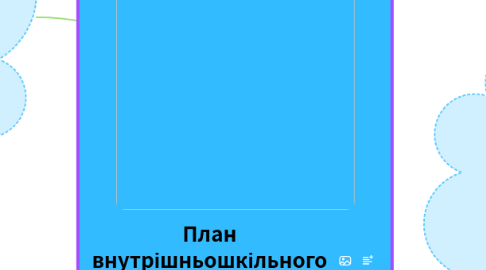 Mind Map: План внутрішньошкільного контролю