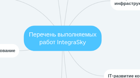 Mind Map: Перечень выполняемых работ IntegraSky