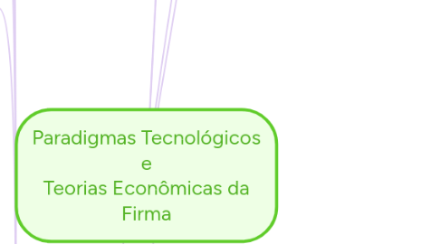 Mind Map: Paradigmas Tecnológicos e Teorias Econômicas da Firma