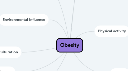 Mind Map: Obesity