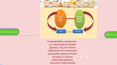 Mind Map: Інтерактивне навчання – це навчання в режимі діалогу, під час якого відбувається взаємодія учасників педагогічного процесу з метою взаєморозуміння, спільного вирішення навчальних завдань, розвитку особистісних якостей учнів.