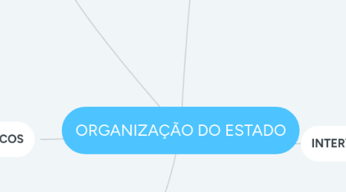 Mind Map: ORGANIZAÇÃO DO ESTADO